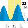 Bar Harbor tide chart for Tuesday, October 22, 2024