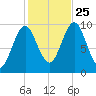 Bar Harbor tide chart for Friday, October 25, 2024