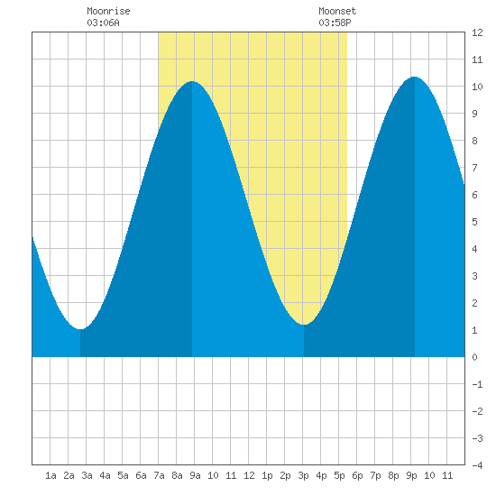 Bar Harbor tide chart for Monday, October 28, 2024