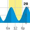 Bar Harbor tide chart for Monday, October 28, 2024