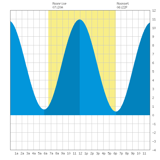 Bar Harbor tide chart for Thursday, October 3, 2024