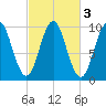 Bar Harbor tide chart for Thursday, October 3, 2024