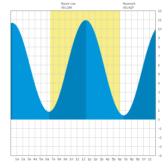 Bar Harbor tide chart for Friday, October 4, 2024