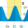 Bar Harbor tide chart for Saturday, October 5, 2024