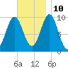Bar Harbor tide chart for Sunday, November 10, 2024