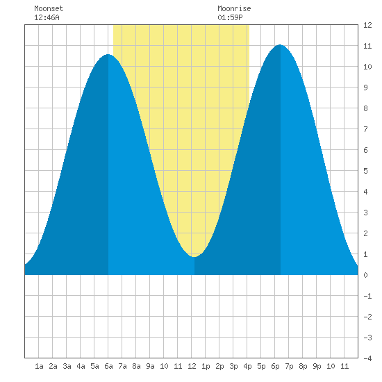 Bar Harbor tide chart for Monday, November 11, 2024