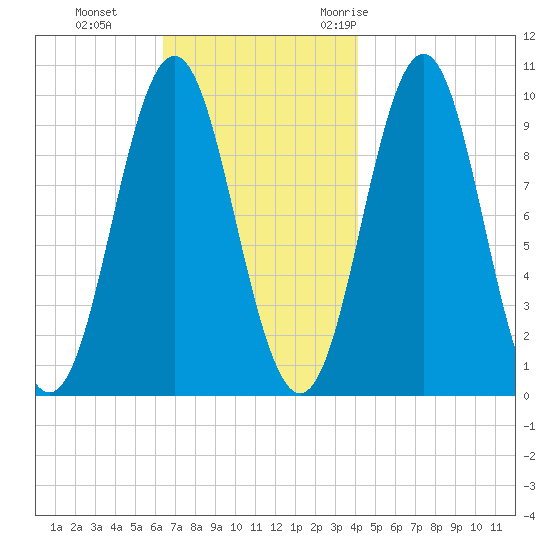 Bar Harbor tide chart for Tuesday, November 12, 2024
