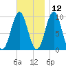 Bar Harbor tide chart for Tuesday, November 12, 2024