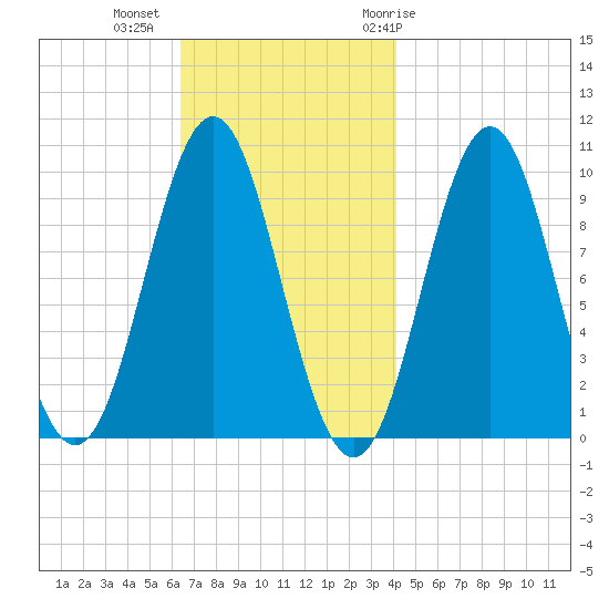 Bar Harbor tide chart for Wednesday, November 13, 2024