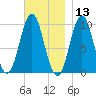 Bar Harbor tide chart for Wednesday, November 13, 2024