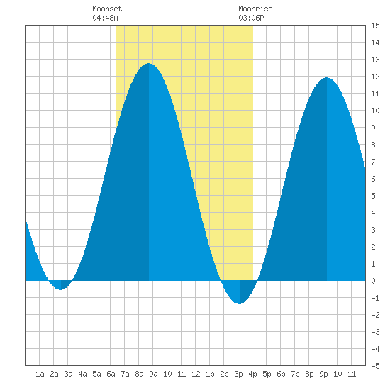 Bar Harbor tide chart for Thursday, November 14, 2024