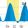 Bar Harbor tide chart for Thursday, November 14, 2024