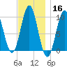 Bar Harbor tide chart for Saturday, November 16, 2024