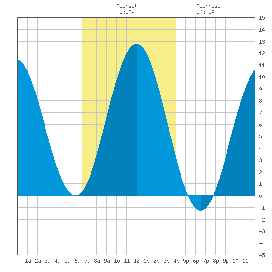 Bar Harbor tide chart for Monday, November 18, 2024