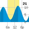 Bar Harbor tide chart for Thursday, November 21, 2024