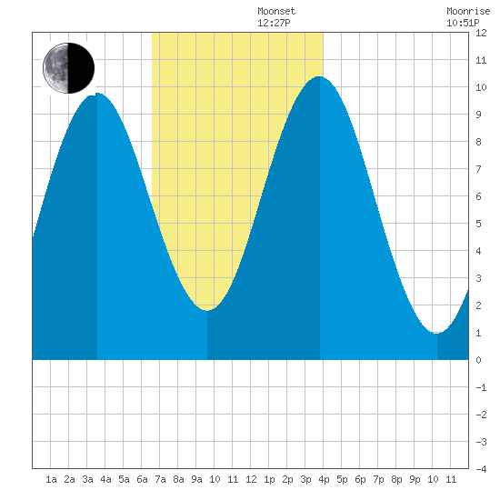 Bar Harbor tide chart for Friday, November 22, 2024