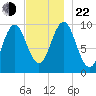Bar Harbor tide chart for Friday, November 22, 2024