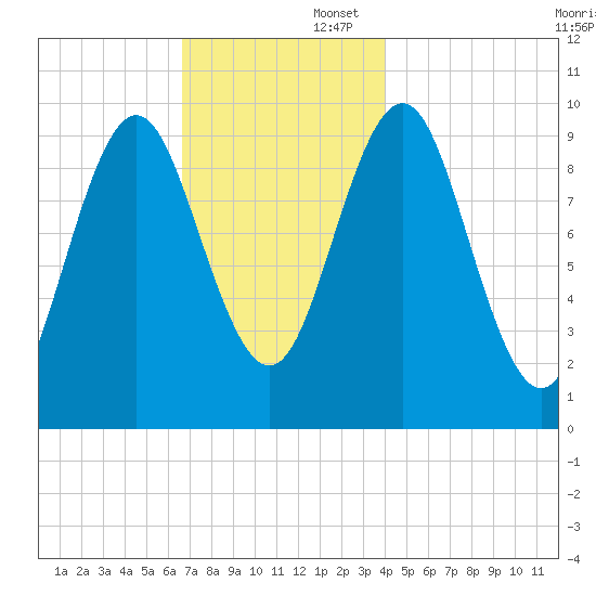 Bar Harbor tide chart for Saturday, November 23, 2024