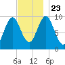 Bar Harbor tide chart for Saturday, November 23, 2024