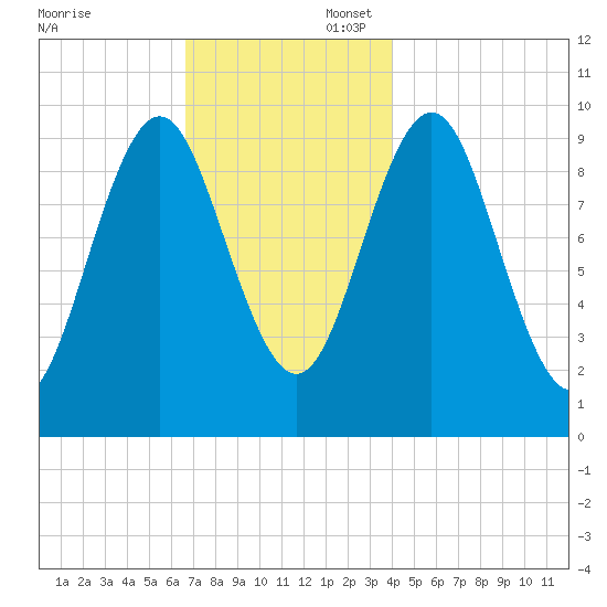 Bar Harbor tide chart for Sunday, November 24, 2024