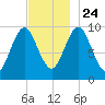 Bar Harbor tide chart for Sunday, November 24, 2024