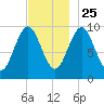 Bar Harbor tide chart for Monday, November 25, 2024