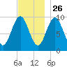 Bar Harbor tide chart for Tuesday, November 26, 2024