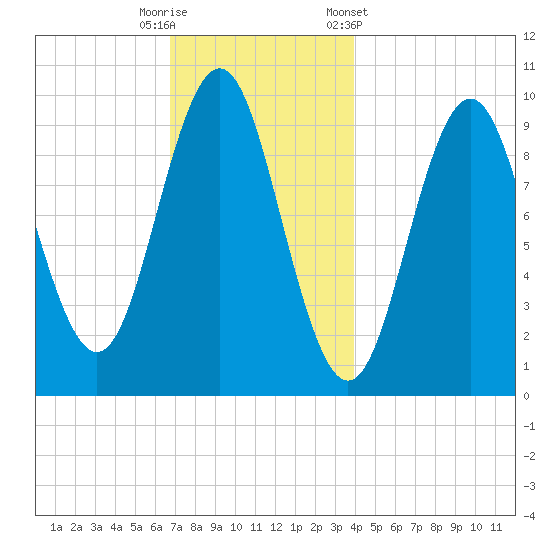 Bar Harbor tide chart for Friday, November 29, 2024