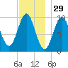 Bar Harbor tide chart for Friday, November 29, 2024