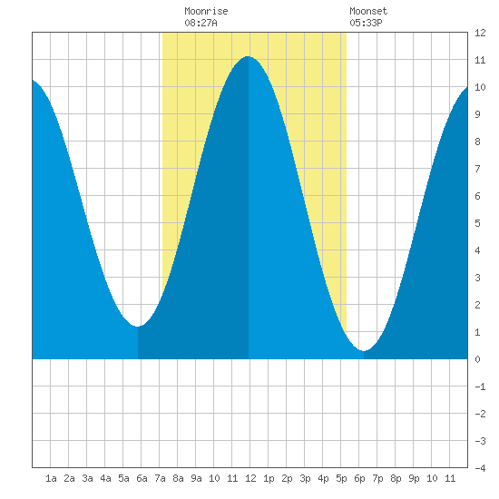 Bar Harbor tide chart for Saturday, November 2, 2024