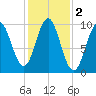 Bar Harbor tide chart for Saturday, November 2, 2024