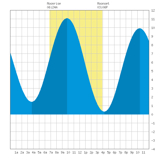Bar Harbor tide chart for Saturday, November 30, 2024