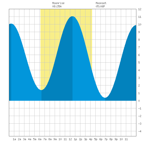 Bar Harbor tide chart for Sunday, November 3, 2024