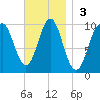 Bar Harbor tide chart for Sunday, November 3, 2024