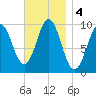 Bar Harbor tide chart for Monday, November 4, 2024