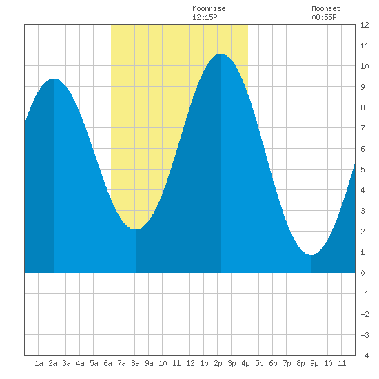 Bar Harbor tide chart for Thursday, November 7, 2024