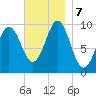 Bar Harbor tide chart for Thursday, November 7, 2024