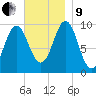 Bar Harbor tide chart for Saturday, November 9, 2024