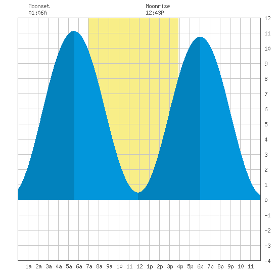 Bar Harbor tide chart for Tuesday, December 10, 2024
