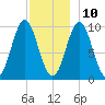 Bar Harbor tide chart for Tuesday, December 10, 2024