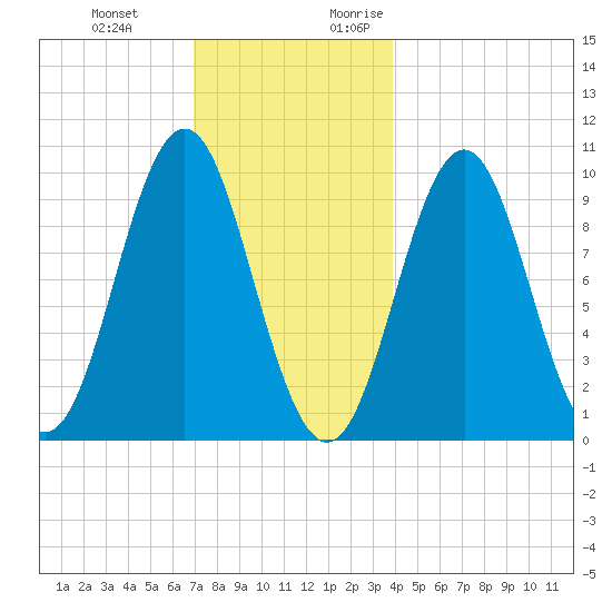 Bar Harbor tide chart for Wednesday, December 11, 2024