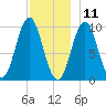 Bar Harbor tide chart for Wednesday, December 11, 2024
