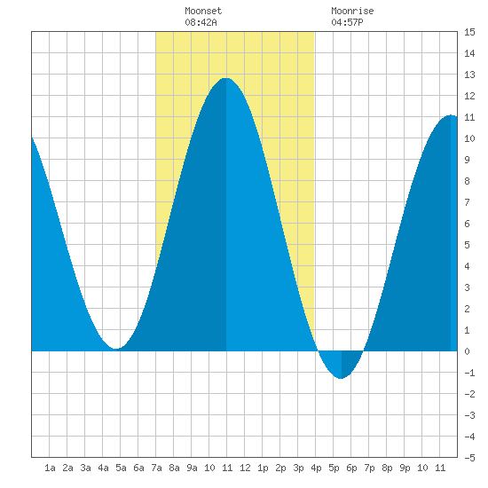Bar Harbor tide chart for Monday, December 16, 2024