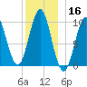 Bar Harbor tide chart for Monday, December 16, 2024