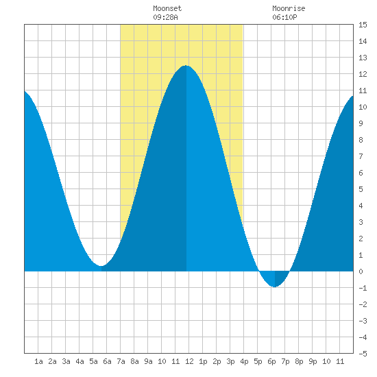 Bar Harbor tide chart for Tuesday, December 17, 2024