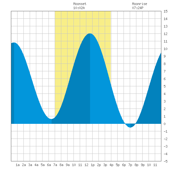 Bar Harbor tide chart for Wednesday, December 18, 2024