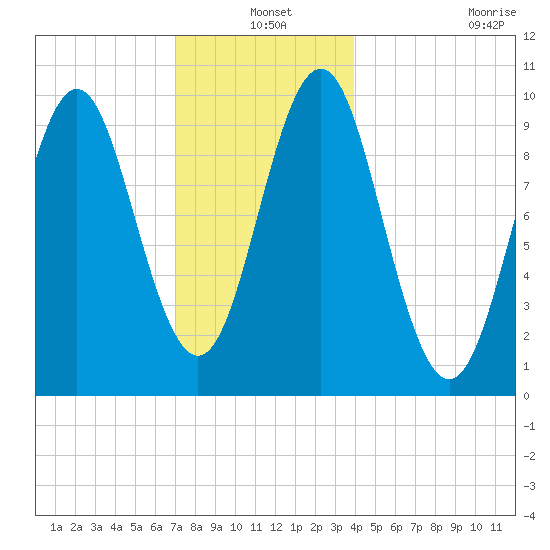 Bar Harbor tide chart for Friday, December 20, 2024