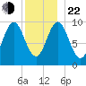 Bar Harbor tide chart for Sunday, December 22, 2024