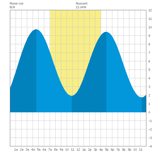 Bar Harbor tide chart for Monday, December 23, 2024
