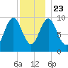 Bar Harbor tide chart for Monday, December 23, 2024